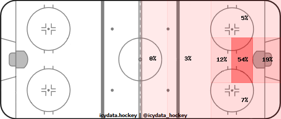 Goal Heat Map