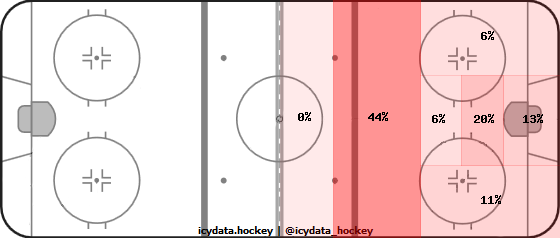 Shot Heat Map