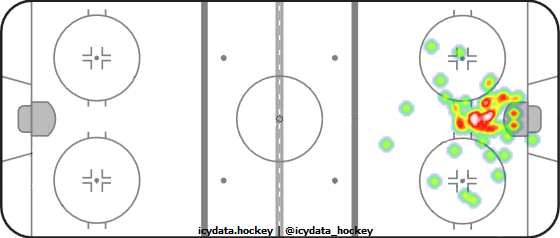 Goal Heat Map