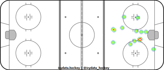 Goal Heat Map