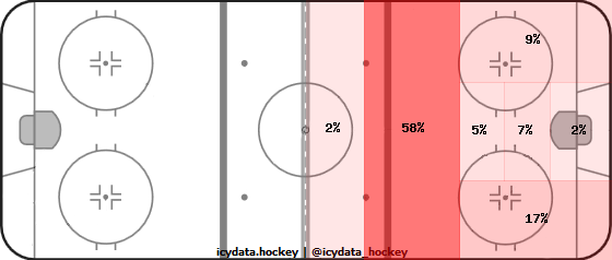 Shot Heat Map