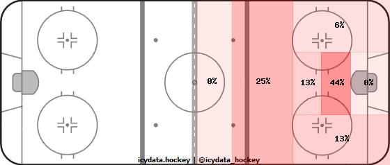 Goal Heat Map