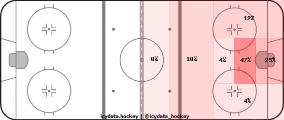 Goal Heat Map