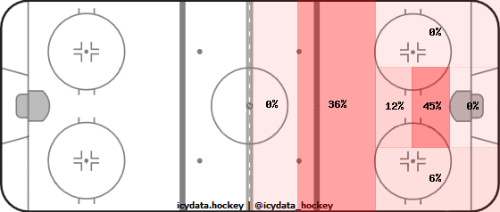 Goal Heat Map