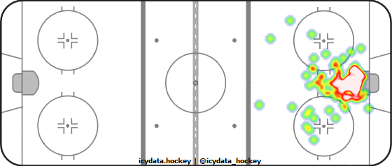 Goal Heat Map