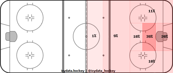 Shot Heat Map