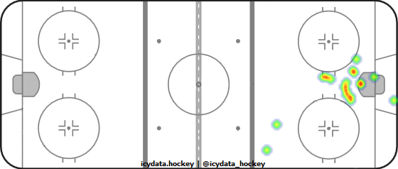 Goal Heat Map