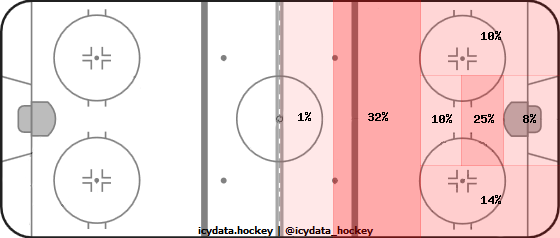 Shot Heat Map