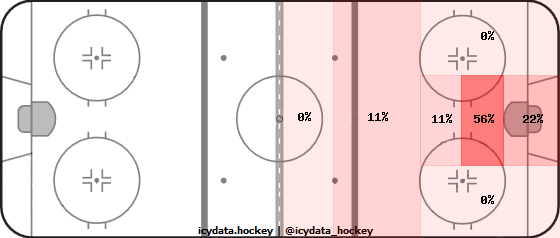 Goal Heat Map