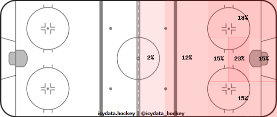 Shot Heat Map