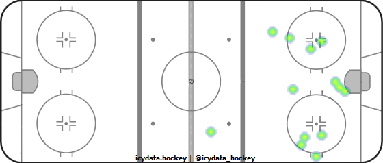 Shot Heat Map