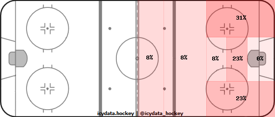 Shot Heat Map