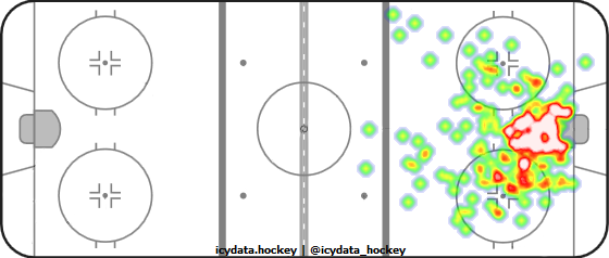 Goal Heat Map