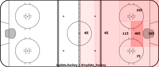 Goal Heat Map