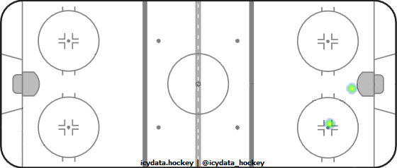 Shot Heat Map