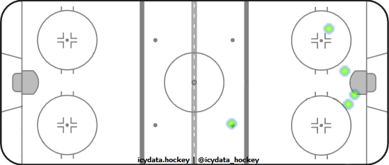 Goal Heat Map