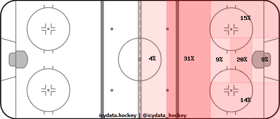 Shot Heat Map