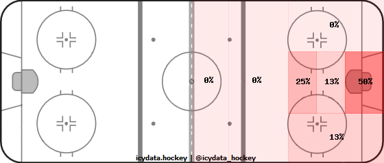 Shot Heat Map