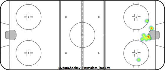 Goal Heat Map