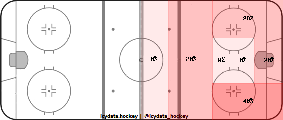 Shot Heat Map