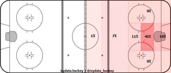 Goal Heat Map