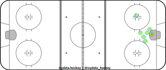 Goal Heat Map