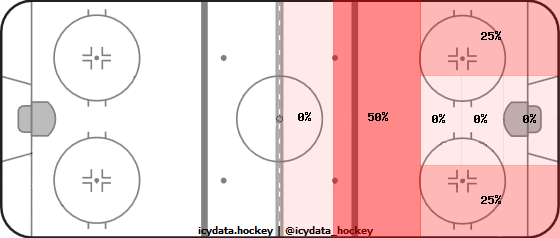 Shot Heat Map