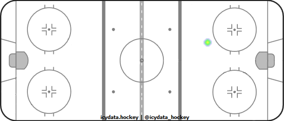 Shot Heat Map