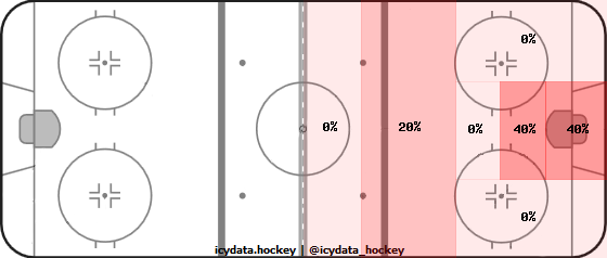 Shot Heat Map