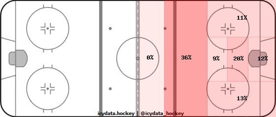 Goal Heat Map