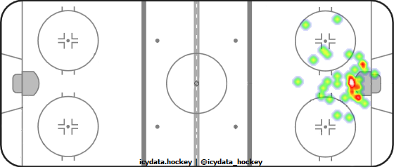 Goal Heat Map