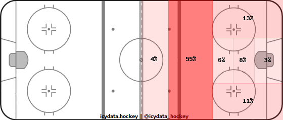 Shot Heat Map