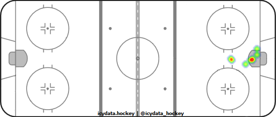 Goal Heat Map