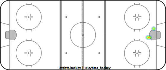 Shot Heat Map