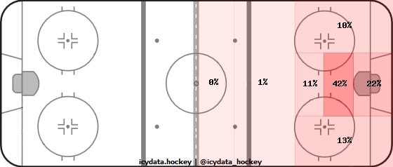 Goal Heat Map