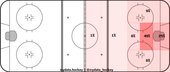 Goal Heat Map