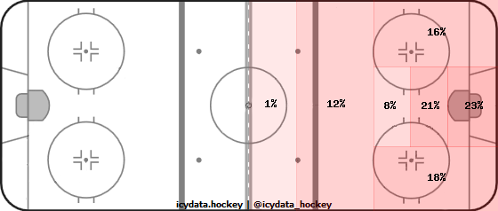 Shot Heat Map