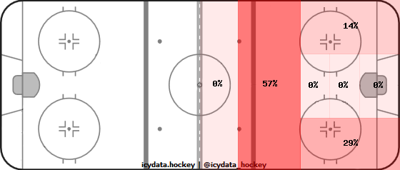 Shot Heat Map