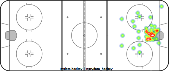 Goal Heat Map