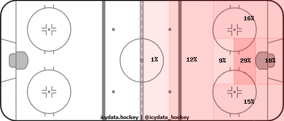 Shot Heat Map