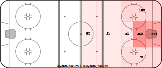 Goal Heat Map