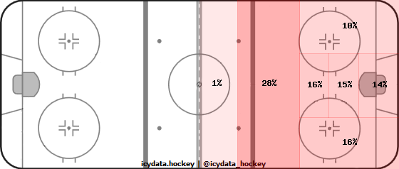 Goal Heat Map