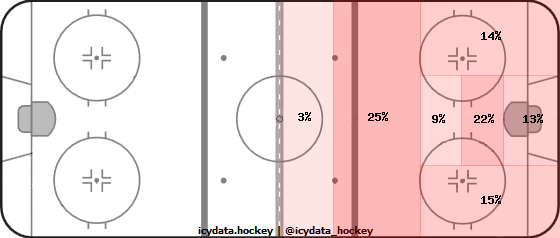 Shot Heat Map