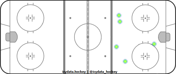 Shot Heat Map