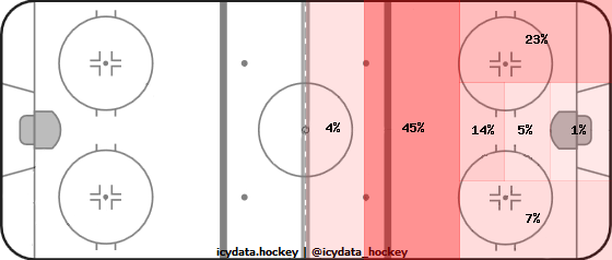 Shot Heat Map