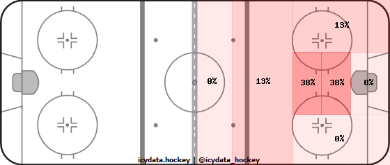 Goal Heat Map