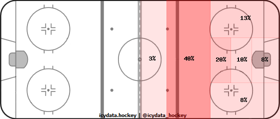 Goal Heat Map