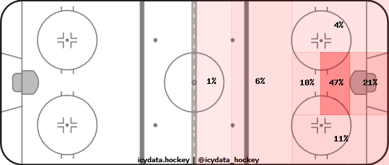 Goal Heat Map