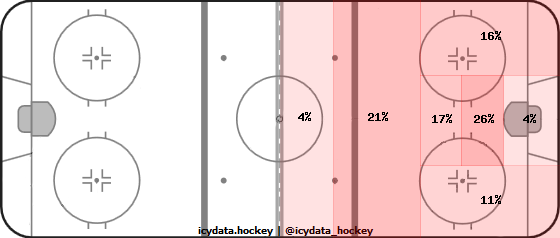 Shot Heat Map