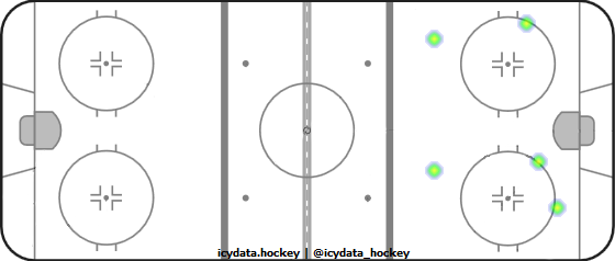 Shot Heat Map